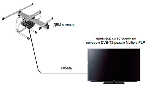 Подключить антенну к телевизору самсунг. Антенна ДВБ т2. Схема ТВ антенны смарт ТВ. Антенна DVB-t2 к старому телевизору. Телевизор bq подключить